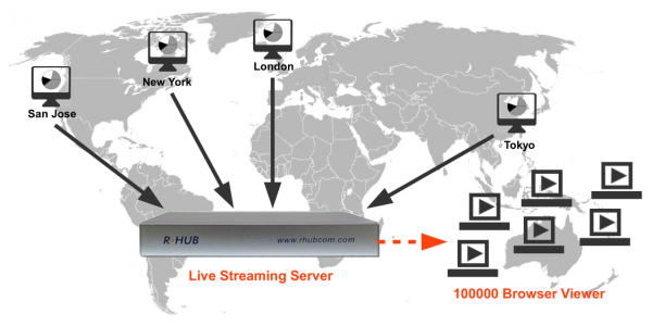 Secure Turbomeeting Live Streaming