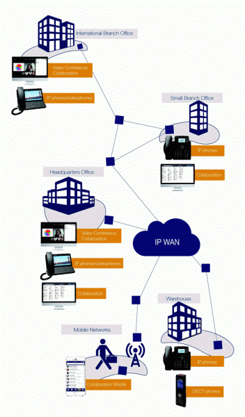 VoIP Telefonie und Video Kommunikation