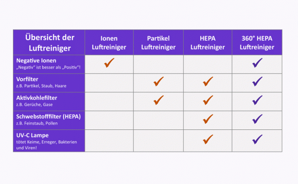 Übersicht Luftreiniger Art